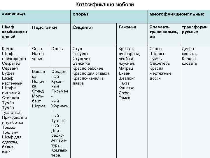 Классификация мебели хранилища опоры многофункциональные Шкаф комбиниров анный Подставки Сиденья Лежанья Элементы трансформац ии