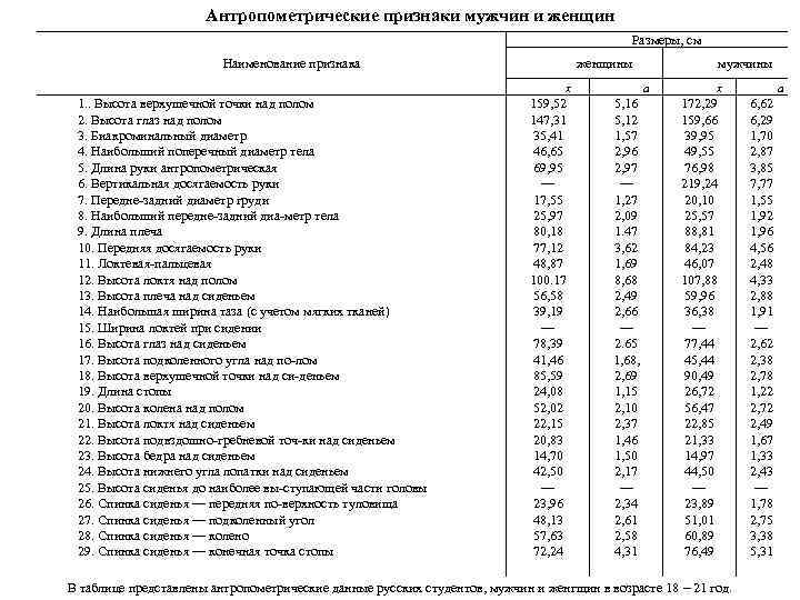 Антропометрические признаки мужчин и женщин Размеры, см женщины Наименование признака 1. . Высота верхушечной