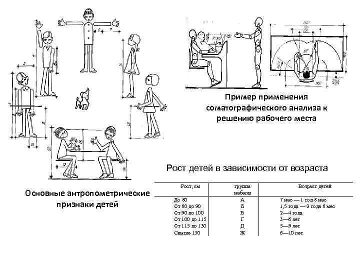 Пример применения соматографического анализа к решению рабочего места Рост детей в зависимости от возраста