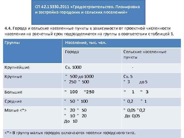 СП 42. 13330. 2011 «Градостроительство. Планировка и застройка городских и сельских поселений» 4. 4.