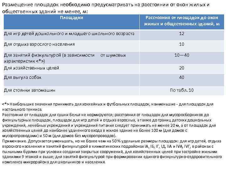 Размещение площадок необходимо предусматривать на расстоянии от окон жилых и общественных зданий не менее,