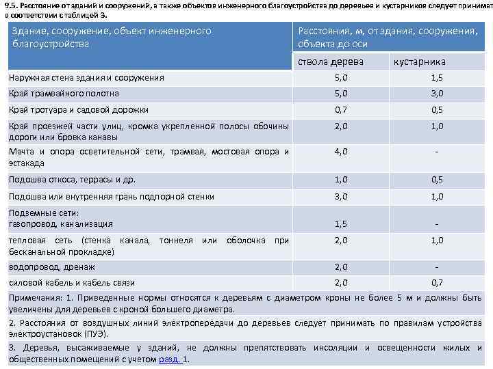 9. 5. Расстояние от зданий и сооружений, а также объектов инженерного благоустройства до деревьев