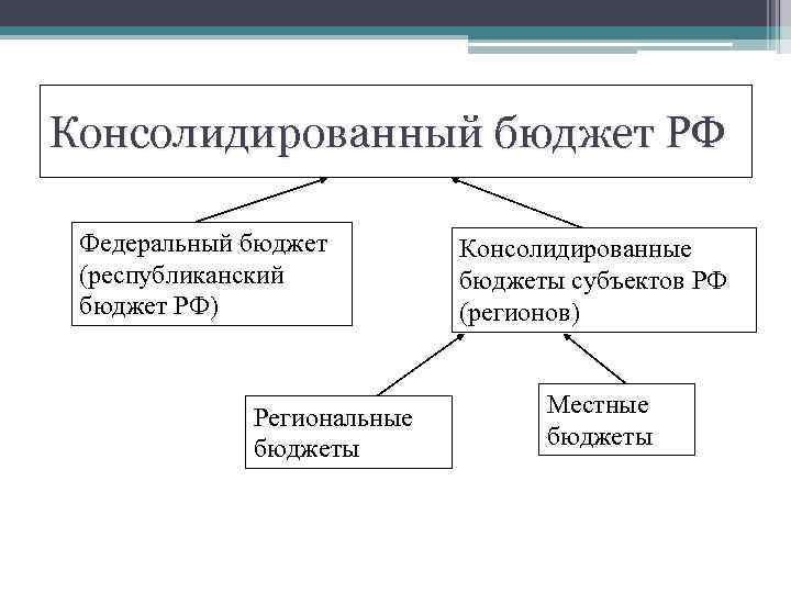 Консолидированный бюджет РФ Федеральный бюджет (республиканский бюджет РФ) Региональные бюджеты Консолидированные бюджеты субъектов РФ