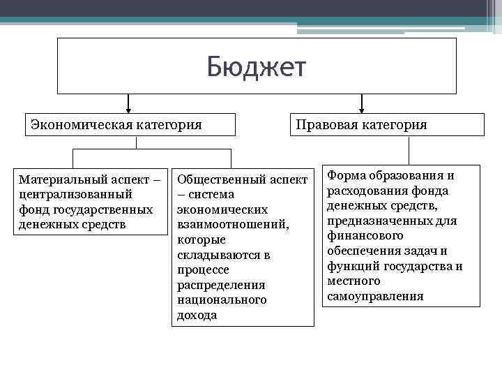 Бюджет Экономическая категория Материальный аспект – централизованный фонд государственных денежных средств Правовая категория Общественный