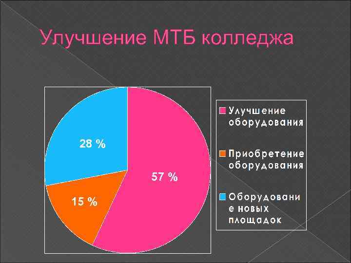Улучшение МТБ колледжа 28 % 57 % 15 % 
