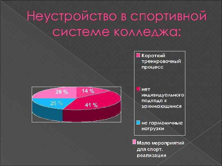 Неустройство в спортивной системе колледжа: 20 % 25 % 14 % 41 % 