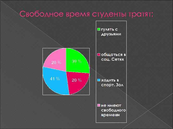 Свободное время студенты тратят: 20 % 41 % 39 % 20 % 
