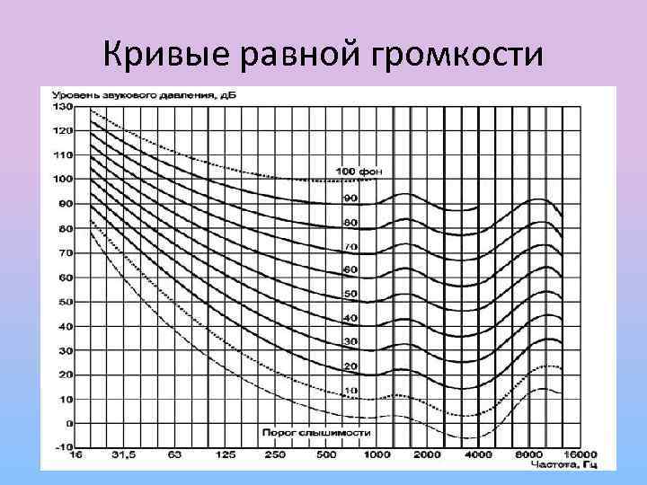 Уровни равной громкости. Кривые Флетчера-мэнсона кривые равные громкости. Кривая равной громкости.