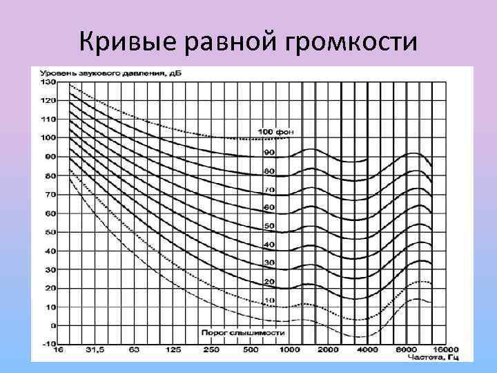 Кривые равной громкости. Кривые Флетчера-мэнсона кривые равные громкости. Кривая равной громкости.