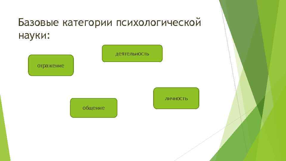 Базовые категории психологической науки: деятельность отражение личность общение 