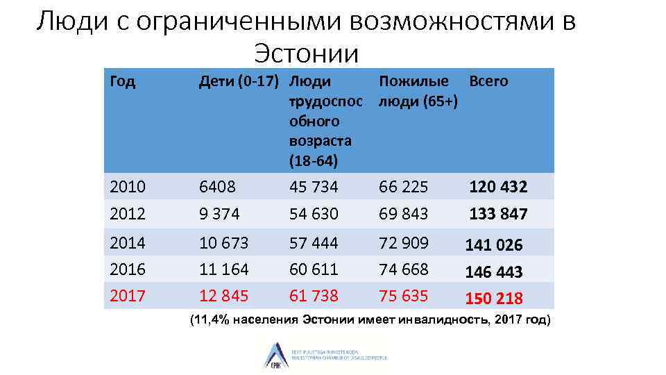 Люди с ограниченными возможностями в Эстонии Год Дети (0 -17) Люди Пожилые Всего трудоспос