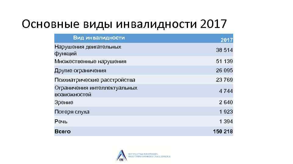 Основные виды инвалидности 2017 Вид инвалидности Нарушения двигательных функций Множественные нарушения 2017 38 514
