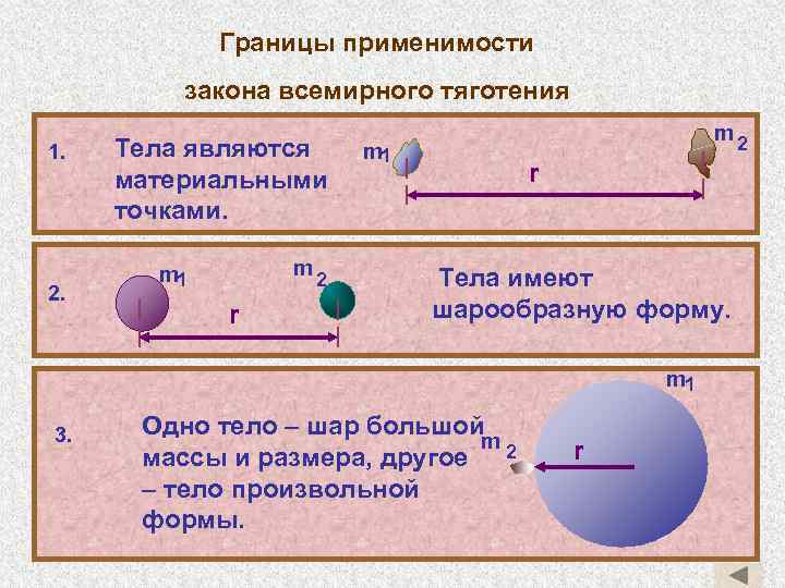 Границы применимости закона всемирного тяготения 1. 2. Тела являются материальными точками. m 2 m