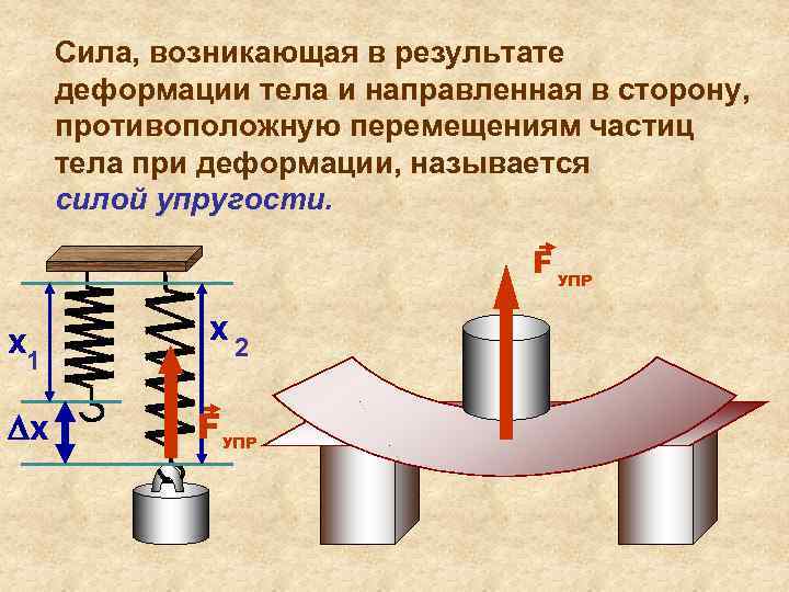 Сила возникающая в любом деформированном теле