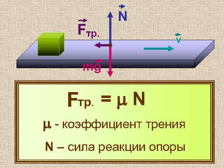 Fтр. N V mg Fтр. = N - коэффициент трения N – сила реакции