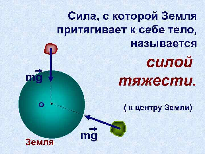 Чем вес отличается от силы тяжести как найти точку приложения веса