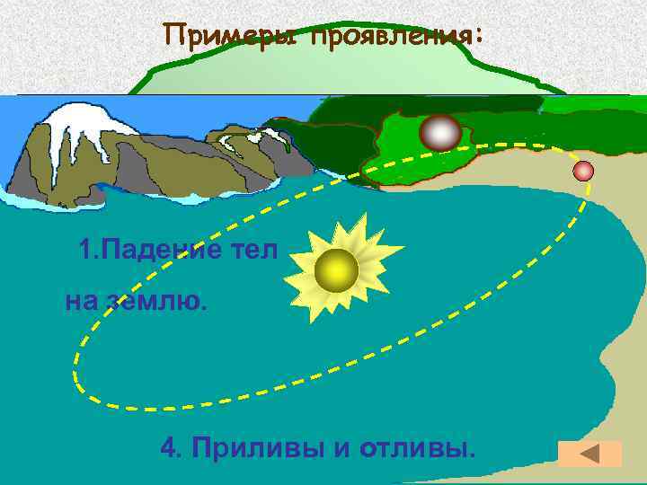 Примеры проявления: 2. Луна вокруг Земли 3. Планеты вокруг Солнца. 1. Падение тел на
