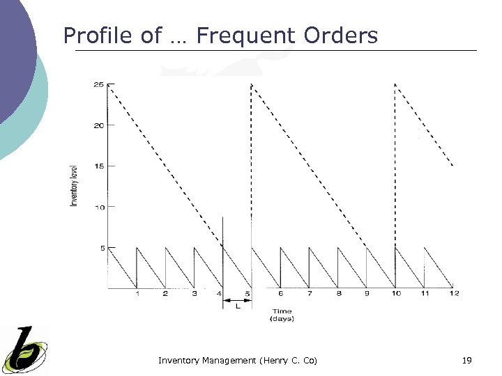 Profile of … Frequent Orders Inventory Management (Henry C. Co) 19 