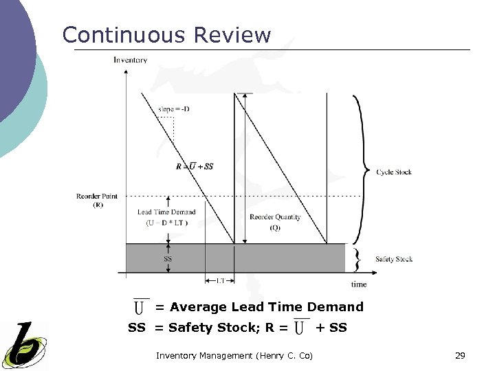 Continuous Review = Average Lead Time Demand SS = Safety Stock; R = Inventory