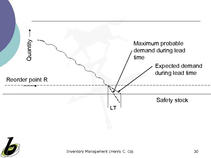 Quantity Maximum probable demand during lead time Expected demand during lead time Reorder point