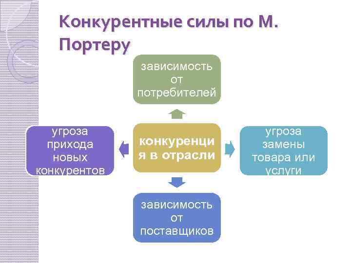 Конкурентные силы по М. Портеру зависимость от потребителей угроза прихода новых конкурентов конкуренци я