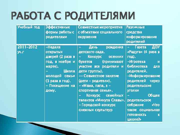 РАБОТА С РОДИТЕЛЯМИ Учебный год Эффективные формы работы с родителями Совместные мероприятия с объектами