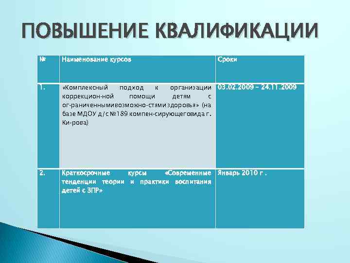 ПОВЫШЕНИЕ КВАЛИФИКАЦИИ № Наименование курсов Сроки 1. «Комплексный подход к организации коррекцион ной помощи