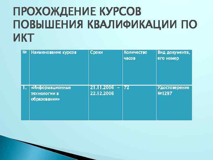 ПРОХОЖДЕНИЕ КУРСОВ ПОВЫШЕНИЯ КВАЛИФИКАЦИИ ПО ИКТ № Наименование курсов Сроки Количество часов Вид документа,