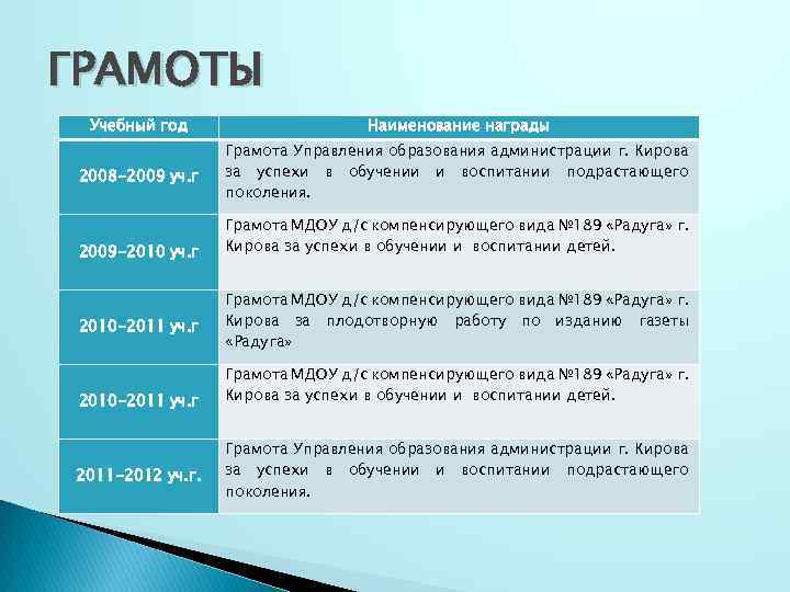 ГРАМОТЫ Учебный год Наименование награды 2008 -2009 уч. г Грамота Управления образования администрации г.