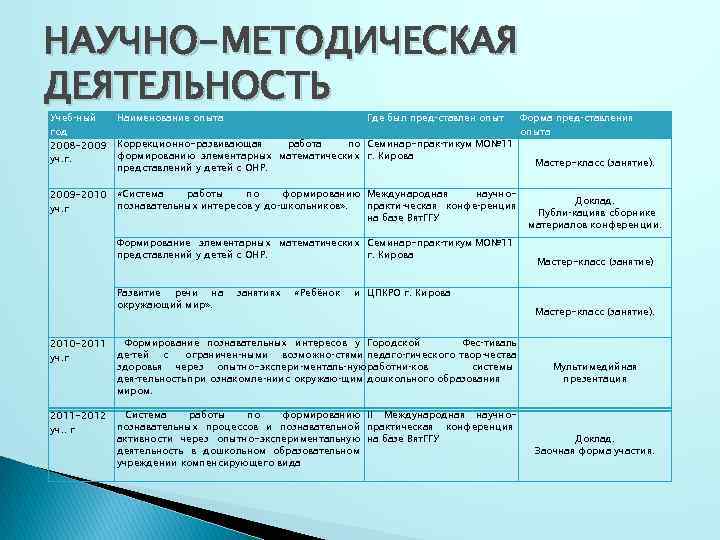 НАУЧНО-МЕТОДИЧЕСКАЯ ДЕЯТЕЛЬНОСТЬ Учеб ный год 2008 -2009 уч. г. Наименование опыта Где был пред