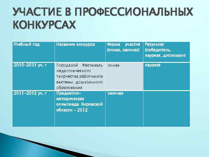 УЧАСТИЕ В ПРОФЕССИОНАЛЬНЫХ КОНКУРСАХ Учебный год Название конкурса Форма участия (очная, заочная) Результат (победитель,