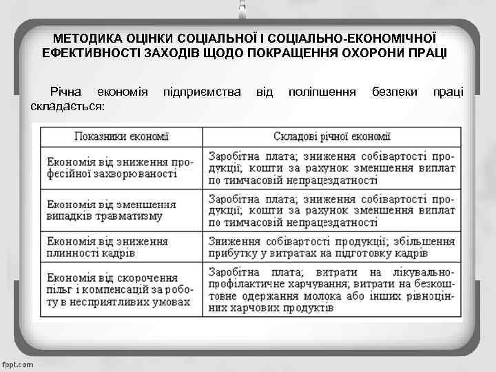 МЕТОДИКА ОЦІНКИ СОЦІАЛЬНОЇ І СОЦІАЛЬНО-ЕКОНОМІЧНОЇ ЕФЕКТИВНОСТІ ЗАХОДІВ ЩОДО ПОКРАЩЕННЯ ОХОРОНИ ПРАЦІ Річна економія складається: