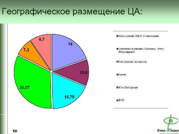 Географическое размещение ЦА: 10 Фонд «Социум 