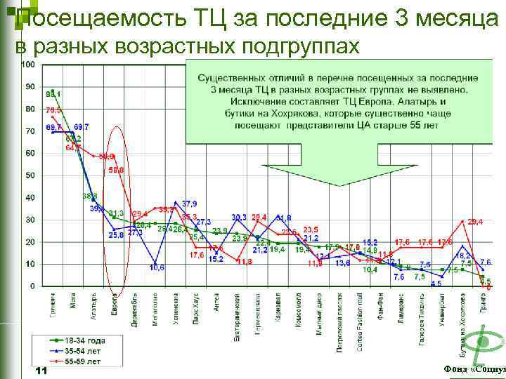 Посещаемость ТЦ за последние 3 месяца в разных возрастных подгруппах 11 Фонд «Социум 