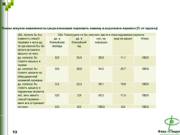 Планы покупки машиноместа среди желающих парковать машину в подземном паркинге (% от группы) 202.
