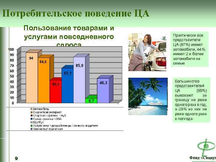 Потребительское поведение ЦА Пользование товарами и услугами повседневного спроса Практически все представители ЦА (97%)