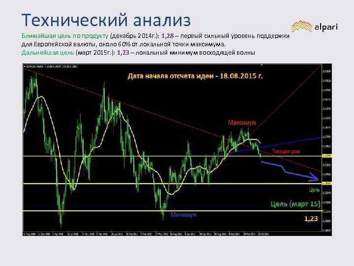 Технический анализ Ближайшая цель по продукту (декабрь 2014 г. ): 1, 28 – первый