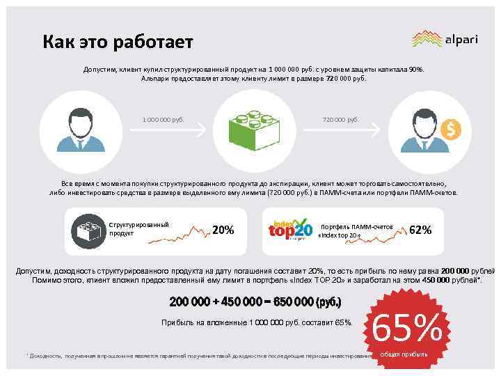 Как это работает Допустим, клиент купил структурированный продукт на 1 000 руб. с уровнем