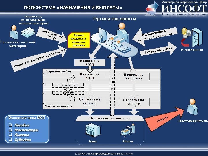 ПОДСИСТЕМА «НАЗНАЧЕНИЯ И ВЫПЛАТЫ» 