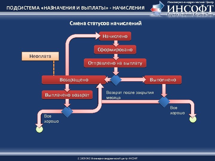 ПОДСИСТЕМА «НАЗНАЧЕНИЯ И ВЫПЛАТЫ» - НАЧИСЛЕНИЯ Смена статусов начислений Начислено Сформировано Неоплата Отправлено на