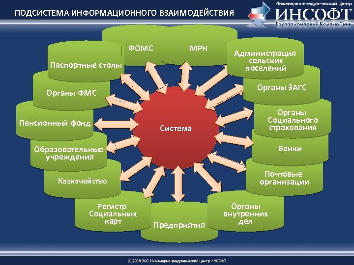 ПОДСИСТЕМА ИНФОРМАЦИОННОГО ВЗАИМОДЕЙСТВИЯ ФОМС МРН Паспортные столы Органы ЗАГС Органы ФМС Пенсионный фонд Администрация