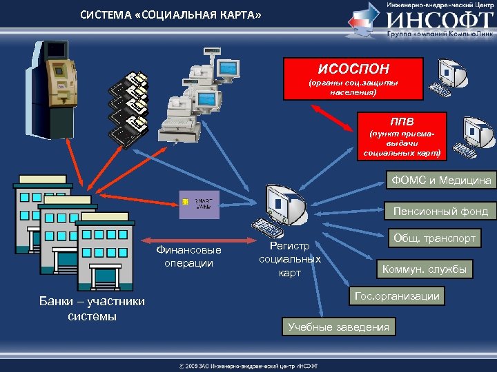 СИСТЕМА «СОЦИАЛЬНАЯ КАРТА» ИСОСПОН (органы соц. защиты населения) ППВ (пункт приемавыдачи социальных карт) ФОМС