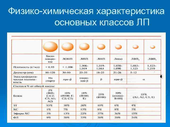 Физико-химическая характеристика основных классов ЛП 