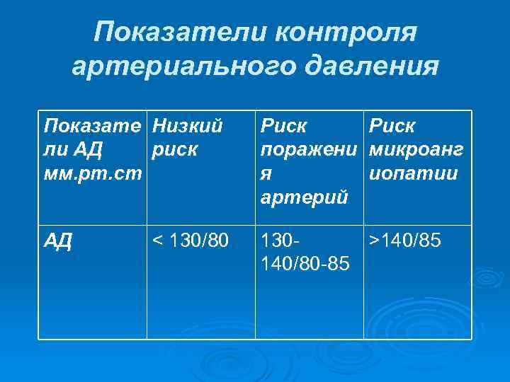 Показатели контроля артериального давления Показате Низкий ли АД риск мм. рт. ст Риск поражени