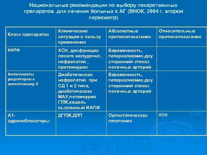 Национальные рекомендации по выбору лекарственных препаратов для лечения больных с АГ (ВНОК, 2004 г,