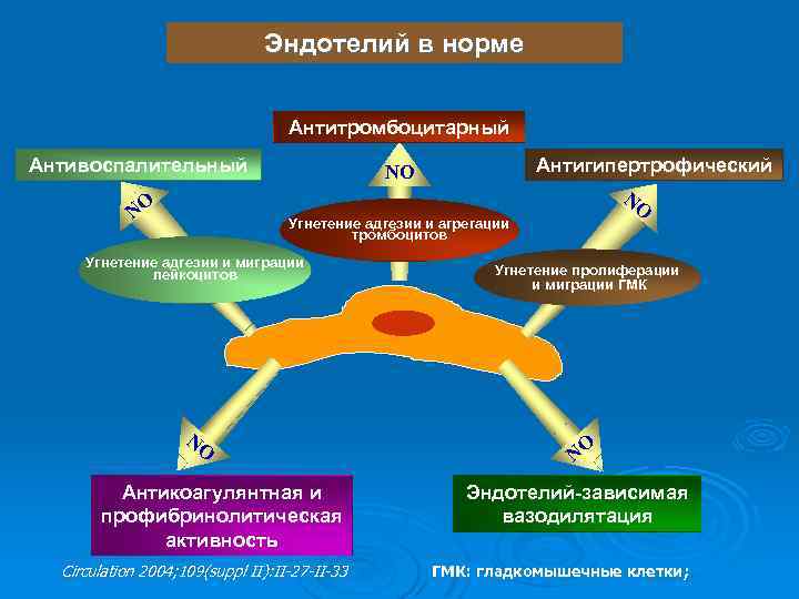 Эндотелий в норме Антитромбоцитарный Антивоспалительный NO NO Угнетение адгезии и агрегации тромбоцитов Угнетение адгезии