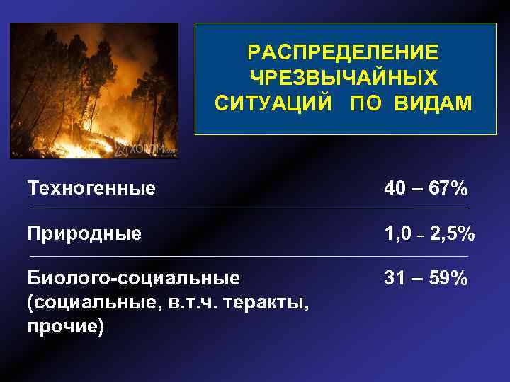 РАСПРЕДЕЛЕНИЕ ЧРЕЗВЫЧАЙНЫХ СИТУАЦИЙ ПО ВИДАМ Техногенные 40 – 67% Природные 1, 0 – 2,