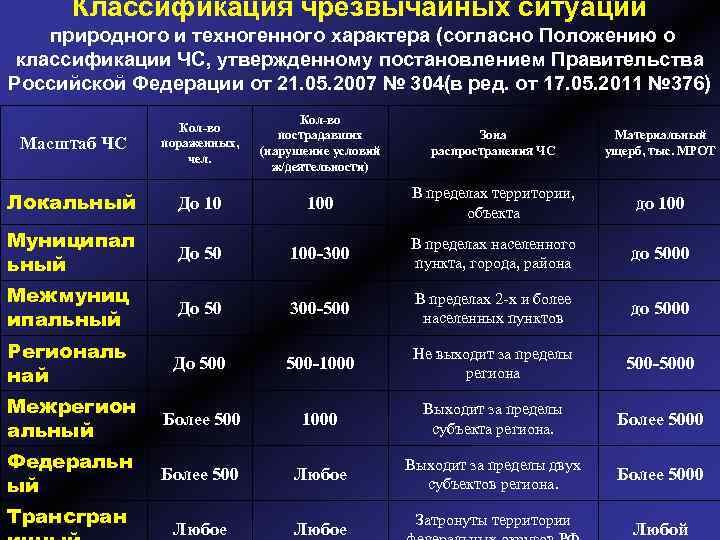 Классификация чрезвычайных ситуаций природного и техногенного характера (согласно Положению о классификации ЧС, утвержденному постановлением