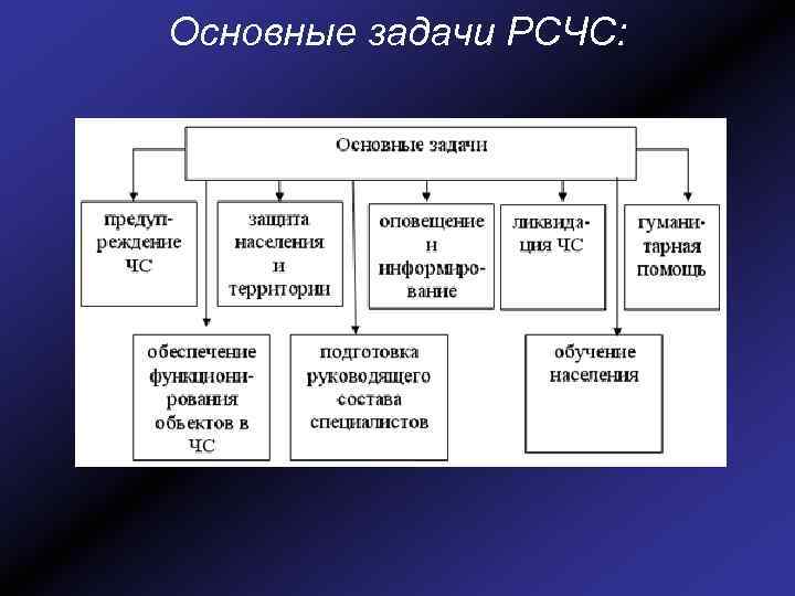 Основные задачи РСЧС: 