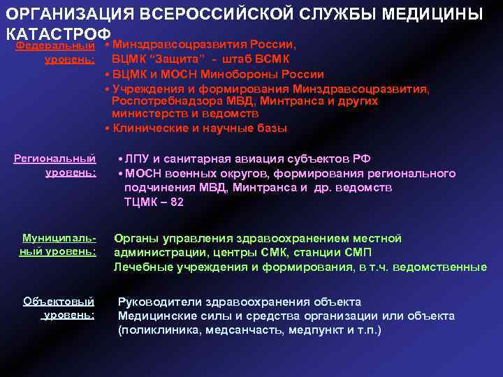 ОРГАНИЗАЦИЯ ВСЕРОССИЙСКОЙ СЛУЖБЫ МЕДИЦИНЫ КАТАСТРОФ Минздравсоцразвития России, • Федеральный уровень: Региональный уровень: Муниципальный уровень: